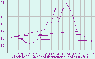 Courbe du refroidissement olien pour Langres (52) 