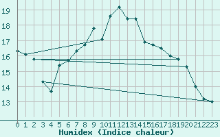 Courbe de l'humidex pour Almondsbury