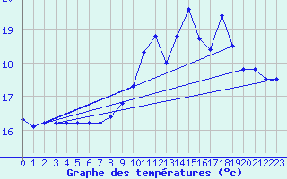 Courbe de tempratures pour Evreux (27)