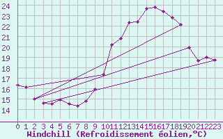 Courbe du refroidissement olien pour Ble / Mulhouse (68)