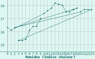 Courbe de l'humidex pour List / Sylt