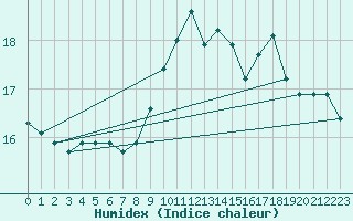 Courbe de l'humidex pour Alenon (61)