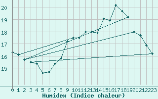 Courbe de l'humidex pour Guidel (56)