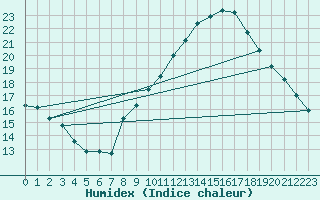 Courbe de l'humidex pour Ambrieu (01)