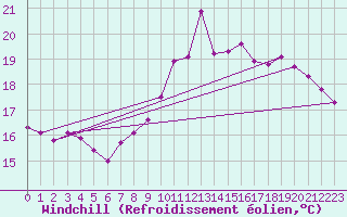 Courbe du refroidissement olien pour Helgoland