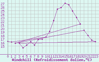 Courbe du refroidissement olien pour Deauville (14)