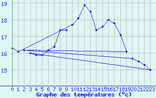 Courbe de tempratures pour Helgoland