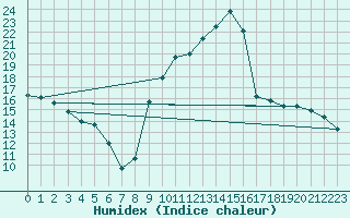 Courbe de l'humidex pour Galargues (34)
