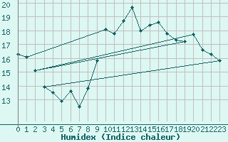 Courbe de l'humidex pour Chartres (28)