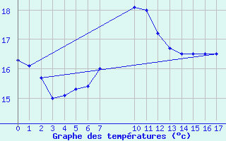 Courbe de tempratures pour Patensie