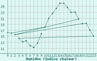 Courbe de l'humidex pour Le Luc - Cannet des Maures (83)