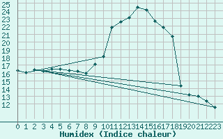 Courbe de l'humidex pour Ble / Mulhouse (68)