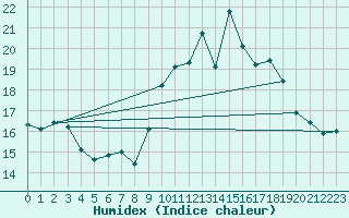 Courbe de l'humidex pour Tarbes (65)