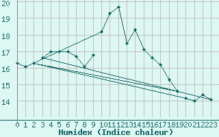 Courbe de l'humidex pour Llanes