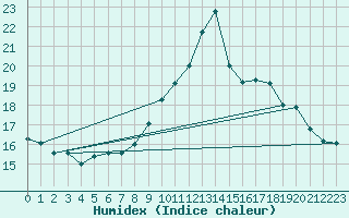 Courbe de l'humidex pour Corsept (44)