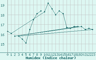 Courbe de l'humidex pour Hoburg A