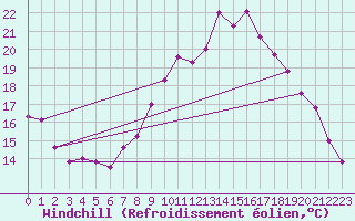 Courbe du refroidissement olien pour Lille (59)