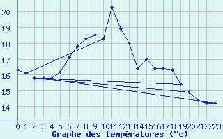 Courbe de tempratures pour Manston (UK)