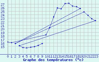 Courbe de tempratures pour Die (26)