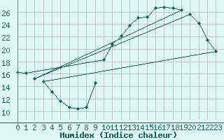 Courbe de l'humidex pour Berson (33)