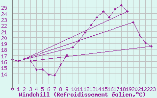 Courbe du refroidissement olien pour Langres (52) 