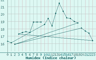 Courbe de l'humidex pour Donauwoerth-Osterwei.