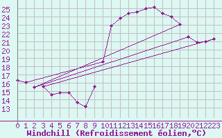 Courbe du refroidissement olien pour Biarritz (64)