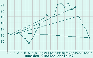 Courbe de l'humidex pour Anvers (Be)