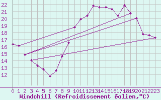 Courbe du refroidissement olien pour Variscourt (02)