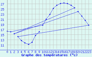 Courbe de tempratures pour Valence (26)