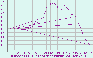 Courbe du refroidissement olien pour Plauen