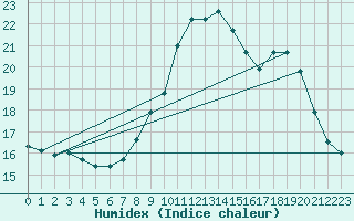 Courbe de l'humidex pour Dinard (35)