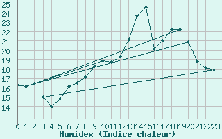 Courbe de l'humidex pour Rmering-ls-Puttelange (57)