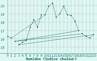 Courbe de l'humidex pour La Fretaz (Sw)