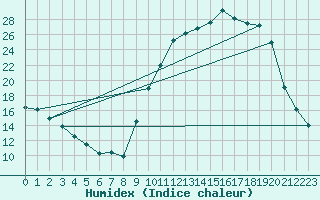 Courbe de l'humidex pour Bergerac (24)