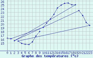 Courbe de tempratures pour Bessey (21)