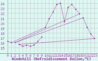 Courbe du refroidissement olien pour Saint-Maximin-la-Sainte-Baume (83)