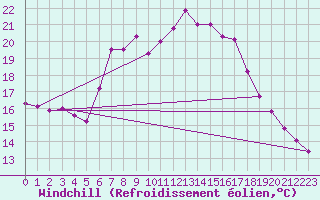 Courbe du refroidissement olien pour Bad Marienberg