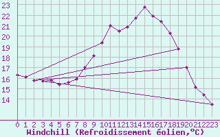 Courbe du refroidissement olien pour Gardelegen