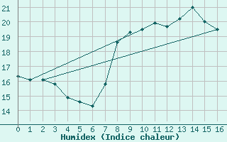 Courbe de l'humidex pour Barcelona