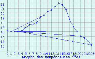 Courbe de tempratures pour Murted Tur-Afb
