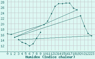 Courbe de l'humidex pour Nancy - Essey (54)