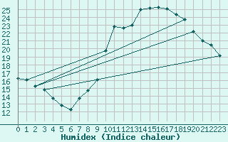 Courbe de l'humidex pour Coria