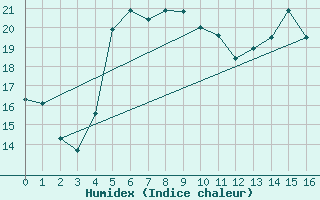 Courbe de l'humidex pour Selbu