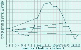 Courbe de l'humidex pour Pontevedra