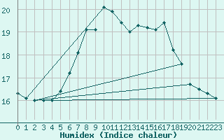 Courbe de l'humidex pour Donna Nook