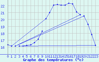 Courbe de tempratures pour Marquise (62)