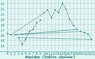 Courbe de l'humidex pour Lachen / Galgenen