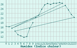 Courbe de l'humidex pour Les Pennes-Mirabeau (13)