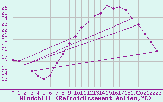 Courbe du refroidissement olien pour Valladolid